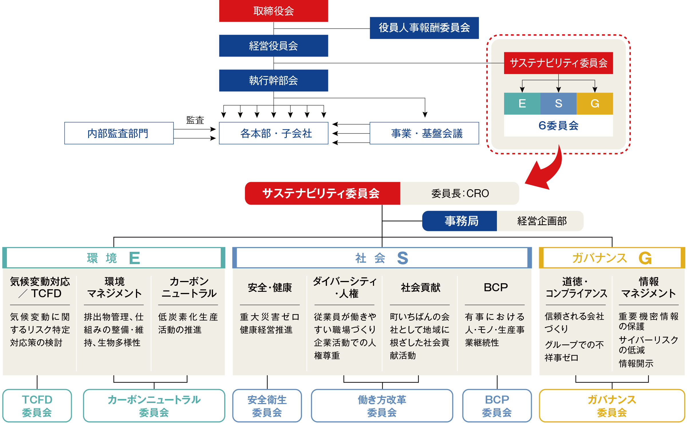 サステナビリティ経営の推進体制の図